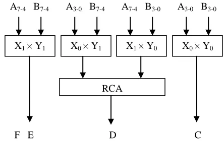 Figure 1: Block Diagram of 8-bit Vedic Multiplier 
