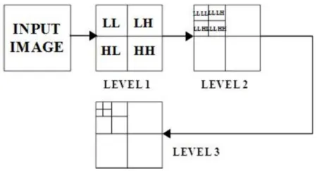 Figure 2: Three level decomposition of an image 