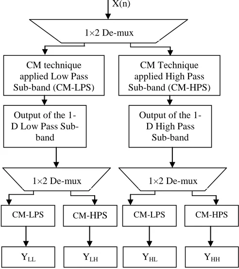 Figure 3: Multiplier Based 1-D DWT using 9/7 Filter Coefficient 