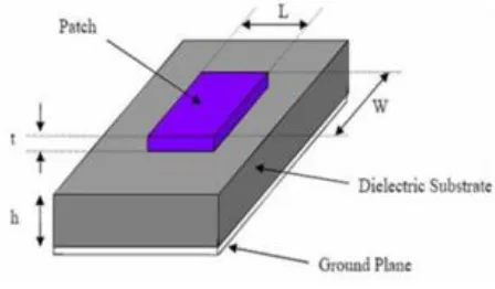 Fig. 1.1 Structure of a Basic Microstrip Patch Antenna. 