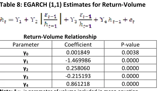 Table 7: GARCH (1,1) Estimates for Volume –Volatility Relationship 
