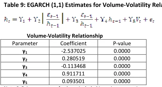 Table 9: EGARCH (1,1) Estimates for Volume-Volatility Relationship 