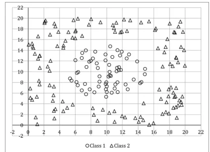 Fig. 1.An example of a non-linear classiﬁcation problem between 2 classesin which one class is surrounded by a second class of different distributionand density.