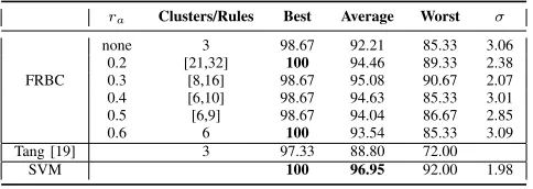 TABLE III.CLUSTER-BASED CLASS REPRESENTATION IN ASYNTHETIC NON-LINEAR PROBLEM