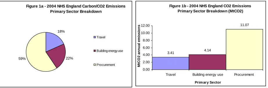 Figure 1a - 2004 NHS England Carbon/CO2 Emissions Primary Sector Breakdown