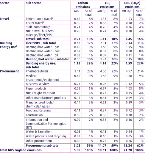 Table 2 – NHS England Carbon/CO2/GHG emissions in 2004: Sub-sector breakdown 