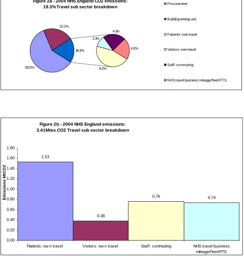 Figure 2a - 2004 NHS England CO2 emissions: 18.3% Travel sub sector breakdown