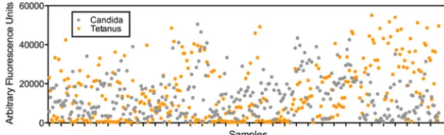 FIG 1 Testing sample integrity of all serum samples using two positive-control antigens: tetanus toxoid and Candida albicans antigen