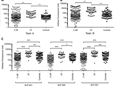 FIG 3 Selected serum IgG responses to C. difﬁcile proteins on microarray. Green (low) to red (high) signal intensity heat map representing the relative IgGresponse to C