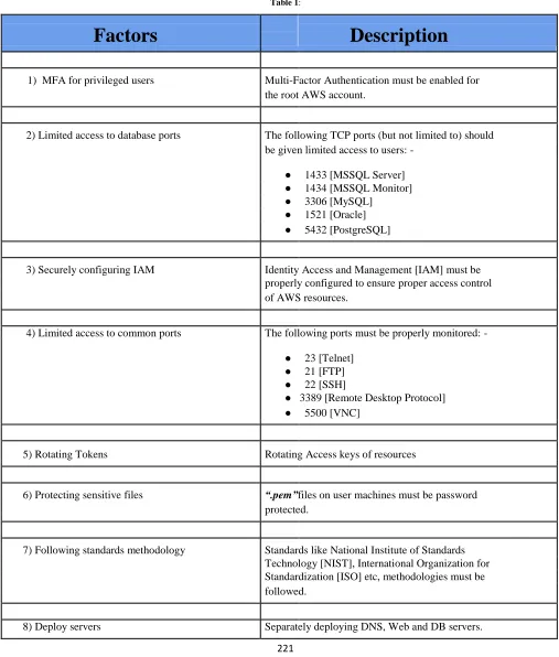 Table 1: Factors   