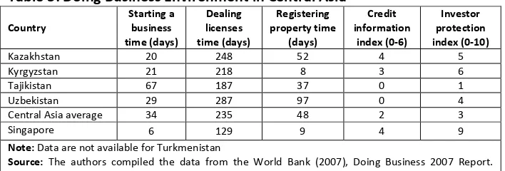 Table 3: Doing Business Environment in Central Asia  