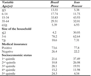 Table 2: The descriptive analysis of the households based on demographic variables 