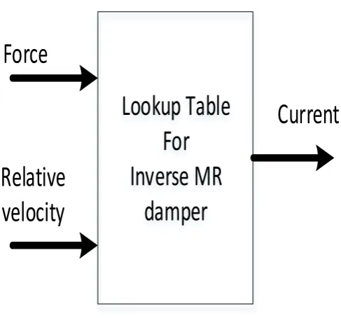 Figure 5.6: Lookup table for the inverse model of MR Damper 