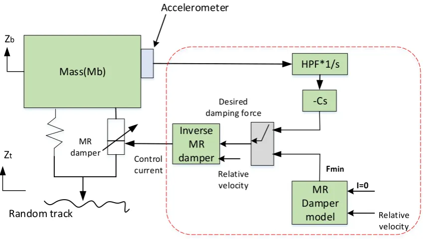 Table 5.2: Lookup table for the inverse model of MR damper 