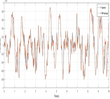 Figure 5.8: Validation of the inverse model