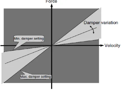 Figure 1.1: Force – velocity diagram for semi-active damper[15] 