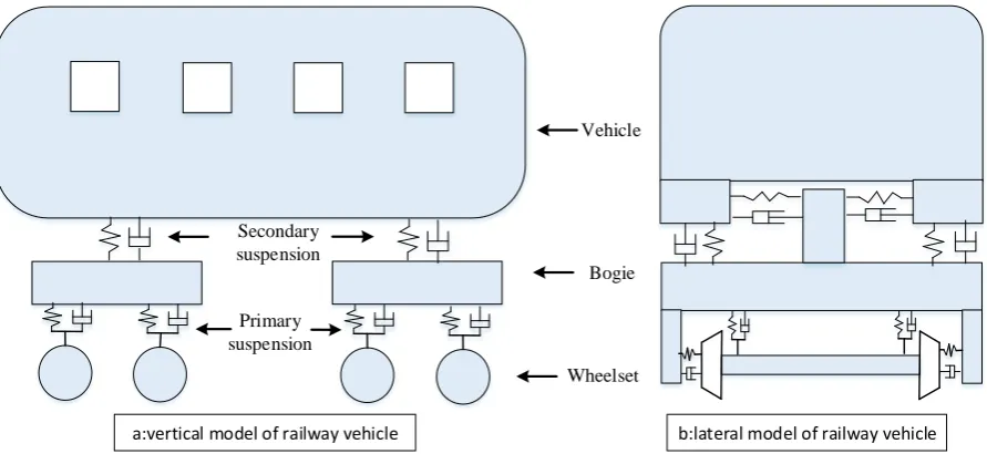 Figure 2.1: Diagram of a railway vehicle model (a) vertical model; (b) lateral model 