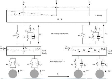 Figure 4.1: Schematic representation of the airspring in vertical secondary suspension of the railway vehicle 