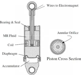 Figure 5.2: Cross-section of typical MR fluid damper[104]  