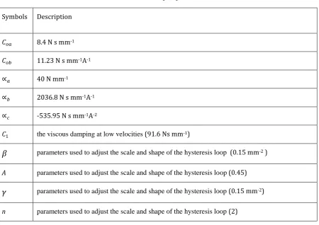 Table 5.1:MR damper parameters[28] 