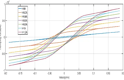Figure 5.4: The damping force versus velocity (1 Hz, ±20 mm/s) 