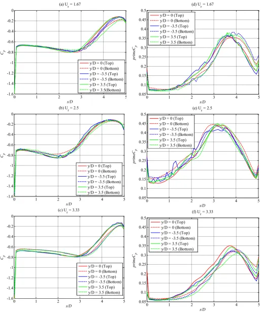 Figure 13. Distribution of the time-averaged pressure coefficient 