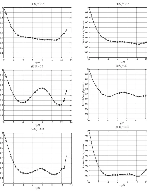 Figure 14. Pressure correlation near the leading edge x/H = 0.09 (left column) and near the trailing edge x/H = 0.41 (right column) before the lock in (a)(d), during the lock-in (b)(e) and after the lock in (c)(f)
