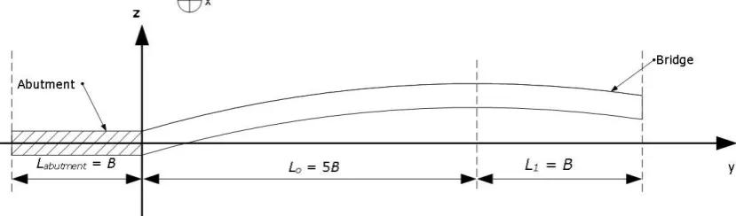 Figure 1. Schematic diagram of the simulated bridge. Lo = 5B is the half of the span of the bridge deck