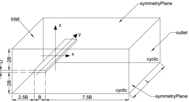 Figure 4. Computational domain and boundary conditions 