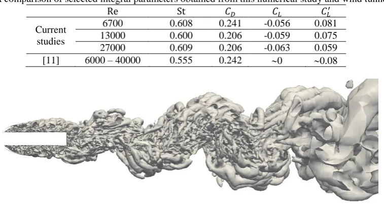 Table 2. A comparison of selected integral parameters obtained from this numerical study and wind tunnel tests