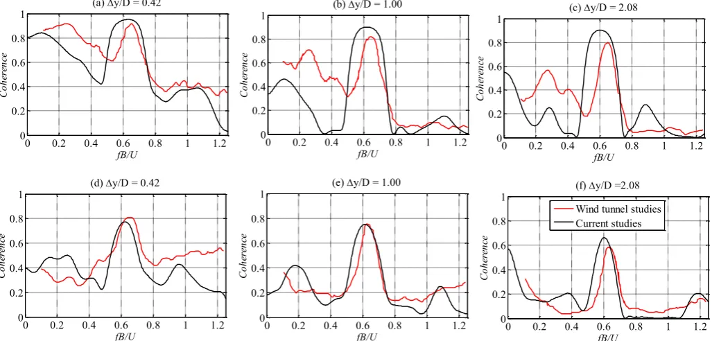 Figure 8. Spanwise correlation of pressure coefficients. Wind tunnel results from [33] at Re = 63600
