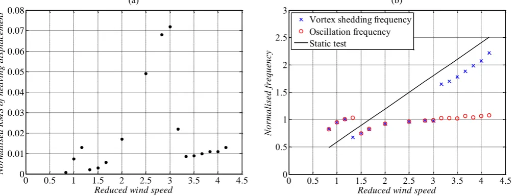 Figure 10. Heaving response of the 3D sectional model (a) and a comparison between the vortex shedding frequency and the oscillation frequency (b)