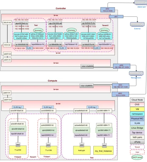 Figure 3.7: OpenStack Cloud Network Infrastructure DeepDive Diagram.