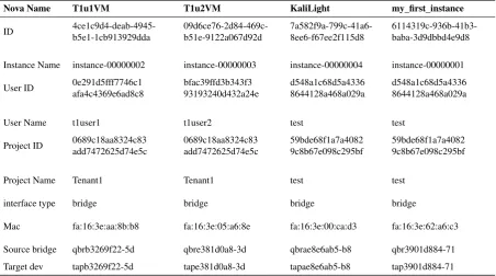 Table 3.10 lists information from the XML ﬁle relating to the VM such as: ID, instance name,nova name, user ID & Name, project, interface type, mac, source bridge and target dev.