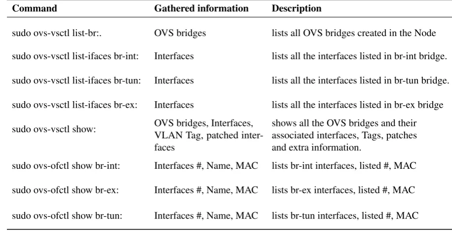 Table 3.14: Controller Node OVS Command List.
