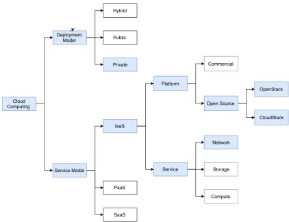 Figure 1.1: Thesis Research Path in Cloud Computing