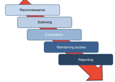 Figure 2.4: The penetration testing life-cycle[126].
