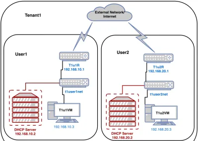 Figure 3.2: Infrastructure Plan of Tenant1 and Its Users.