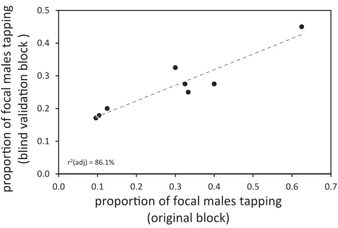 Figure 3. Comparison of blind validation of eight lines to orig-inal data from the same lines