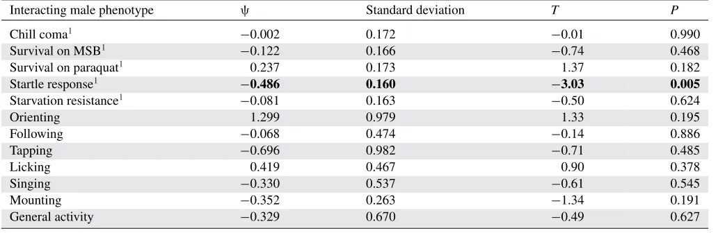 Figure 4. Lack of relationship between focal and interacting maletapping behavior. The incidence of tapping behavior in interactingmales did not predict how likely focal males were to exhibit thesame behavior so there is no evidence for a reciprocal IGE.