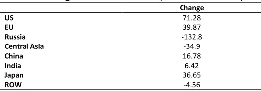 Table 2. Change in Trade Balances (Millions of dollars)