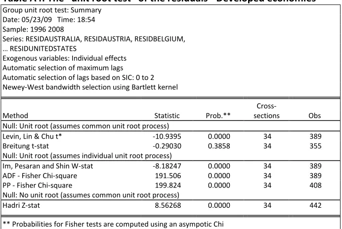 Table A4: The “unit root test” of the residuals - Developed economies 