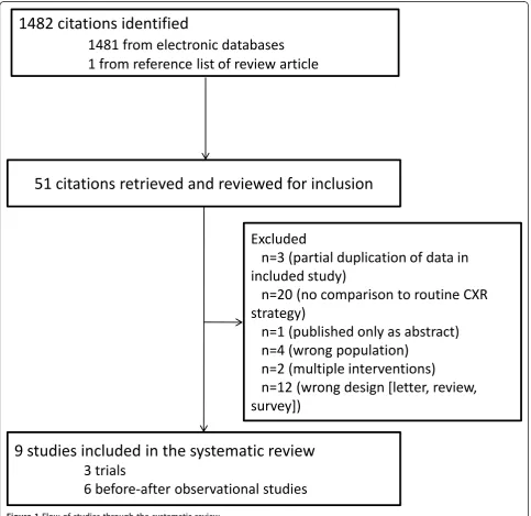 Figure 1 Flow of studies through the systematic review.