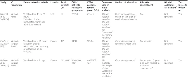 Table 1 Characteristics and methodological quality of randomized and quasi-randomized controlled trials of restrictive versus routine CXR strategies.