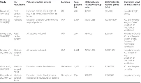Table 2 Characteristics of included observational (before-after) studies of restrictive versus routine CXR strategies.