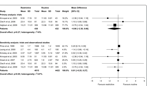 Figure 3 Effect of a restrictive versus routine chest x-ray strategy on hospital mortality among trials (primary analysis) and trials andobservational studies (sensitivity analysis)