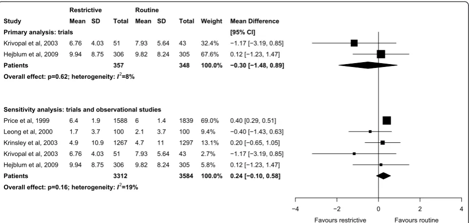 Figure 5 Effect of a restrictive versus routine chest x-ray strategy on hospital length of stay in days among trials (primary analysis)and trials and observational studies (sensitivity analysis)