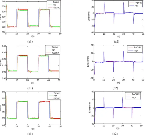 Fig.19 Under 500g load, experiment results of position control of soft arm. (a1), (b1) and (c1) stand for the length of three contractile PAMs (c1)                                                  (c2) respectively