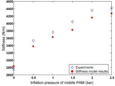 Fig. 9 Comparison schematics of experiment value and theoretical value in a bending position  