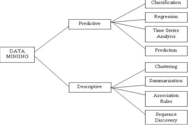 Figure 1 Data Mining Task 